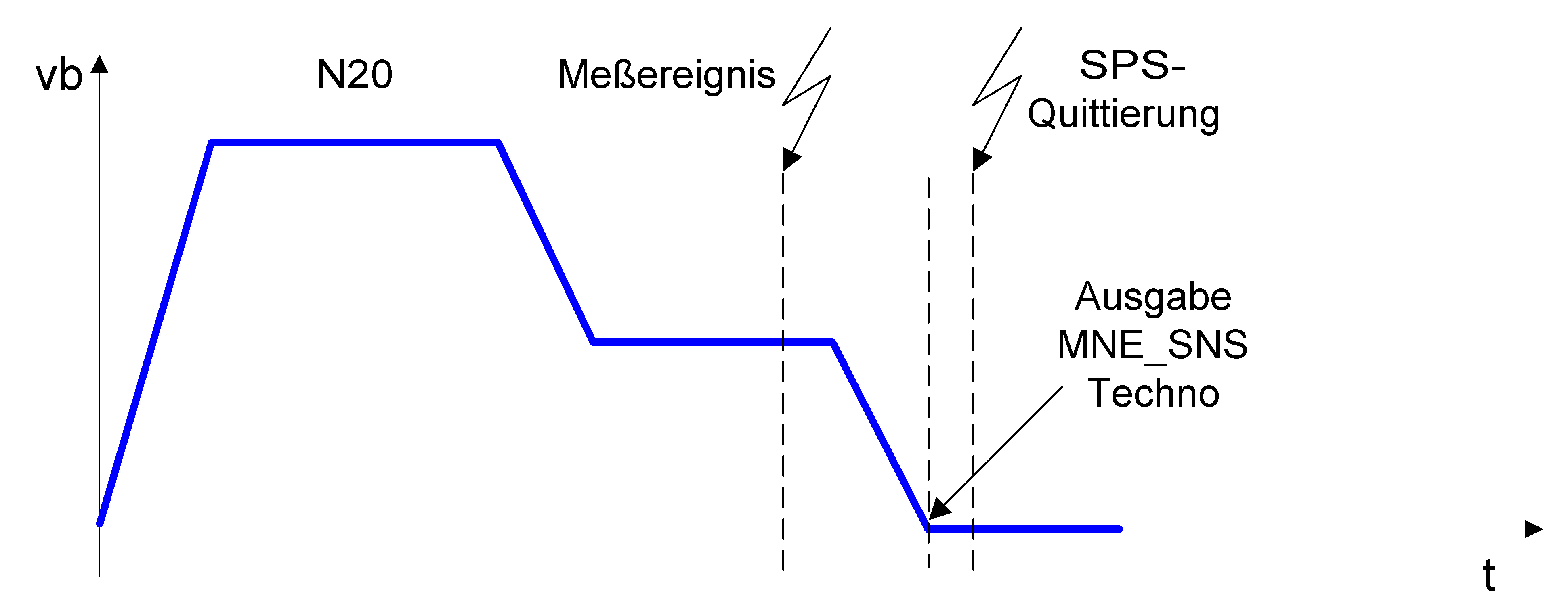Ausgabe MNE_SNS Technofunktion bei Messereignis (P-CHAN-00435) 1:
