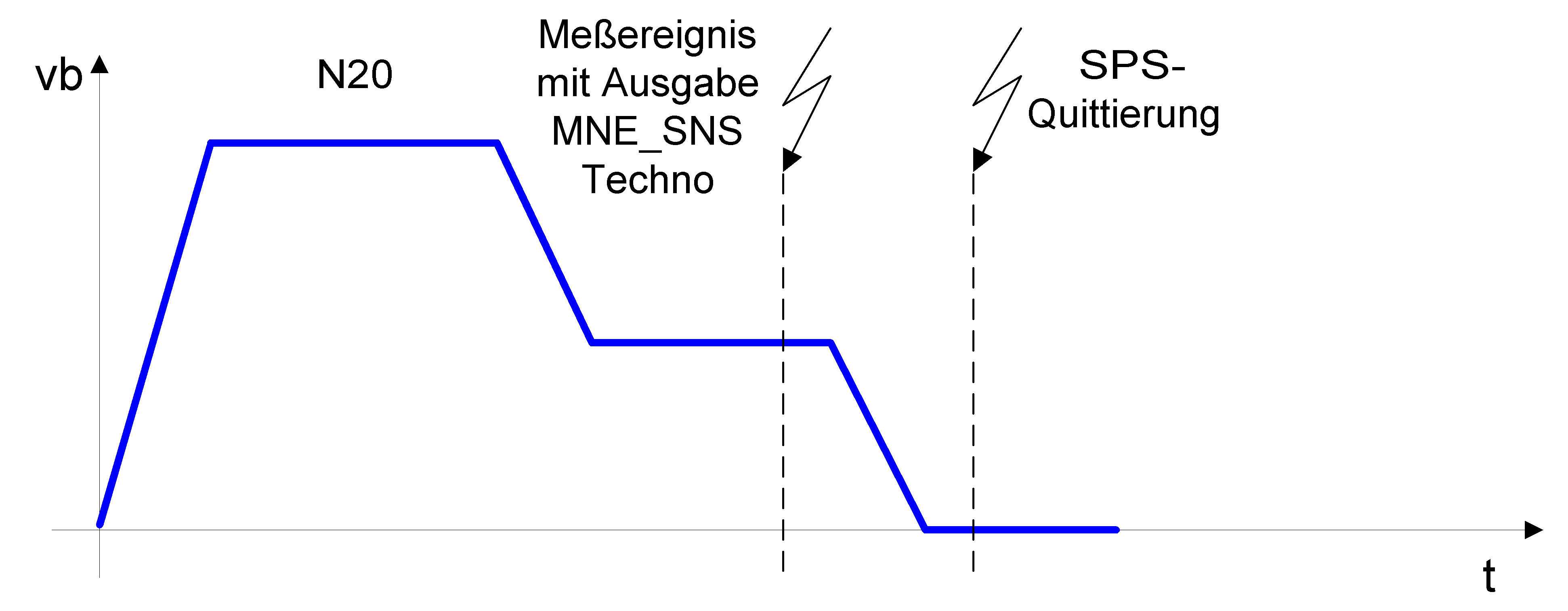 Ausgabe MNE_SNS Technofunktion bei Messereignis (P-CHAN-00435) 2: