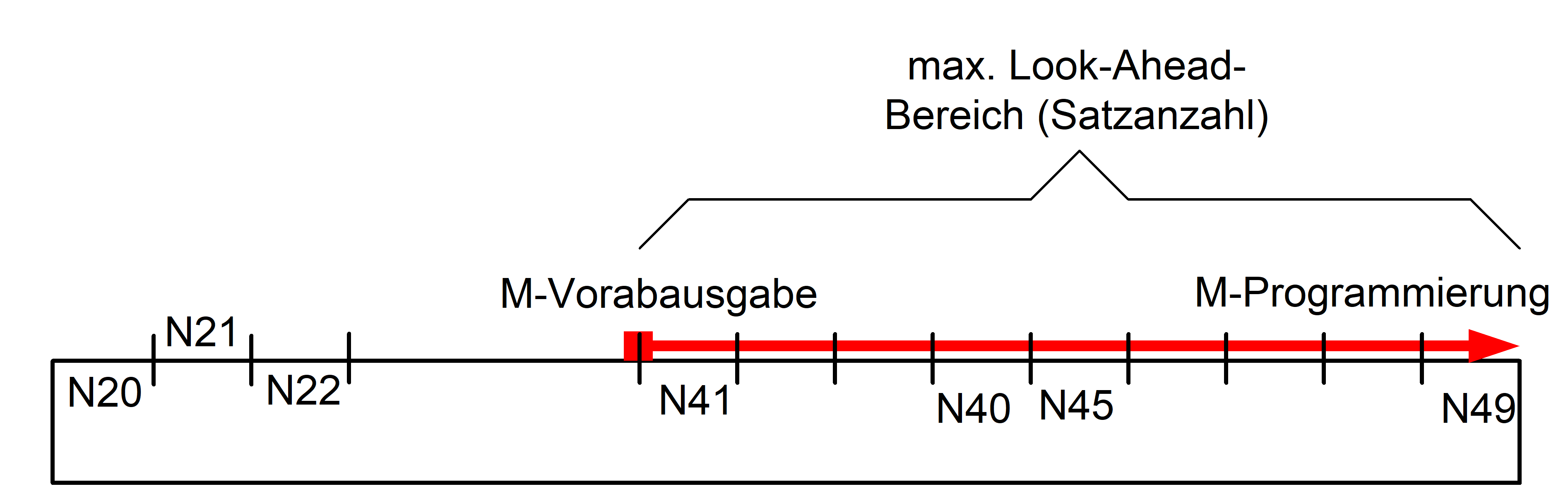 Maximale betrachtete Satzanzahl für Vorabausgabe der M-Funktionen (P-CHAN-00603) 1: