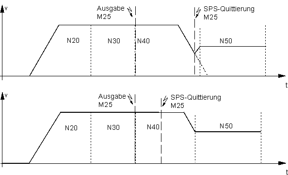 Synchronisationsart MVS_SNS 1: