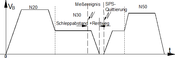 Synchronisationsart MNE_SNS (nur für Option Kantenstoßen) 1: