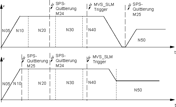 Synchronisationsart MVS_SLM 1: