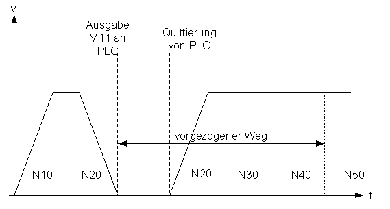 Synchronisationsarten MET_MOS, MEP_MOS 2: