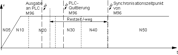 Restweg/-zeitberechnung bei M/H-Vorausgabe (P-CHAN-00212) 1:
