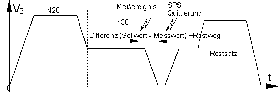 Restsatz verwerfen (P-CHAN-00149) 1: