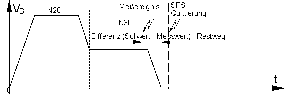 Restsatz verwerfen (P-CHAN-00149) 2: