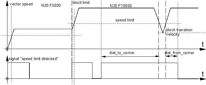 Look-Ahead Geschwindigkeitsgrenzwert (speed_limit_look_ahead.*) 1: