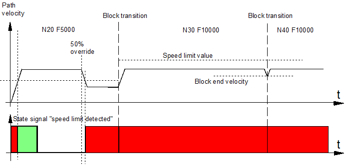Gewichtung des Geschwindigkeitsgrenzwertes über Override (P-CHAN-00155) 1: