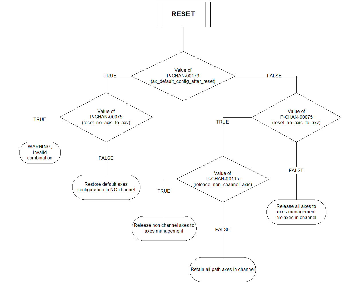 Einstellungen für den RESET 1: