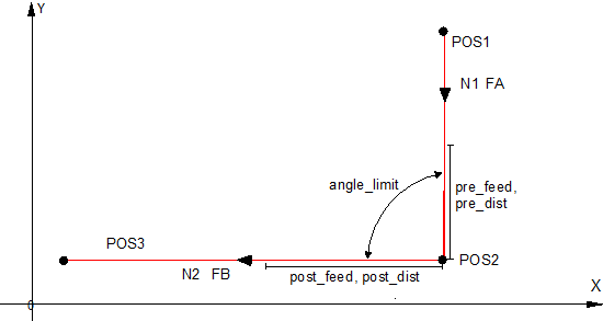 Einstellungen für die Eckenbearbeitung (edge_machining.*) 1: