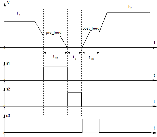 Einstellungen für die Eckenbearbeitung (edge_machining.*) 2: