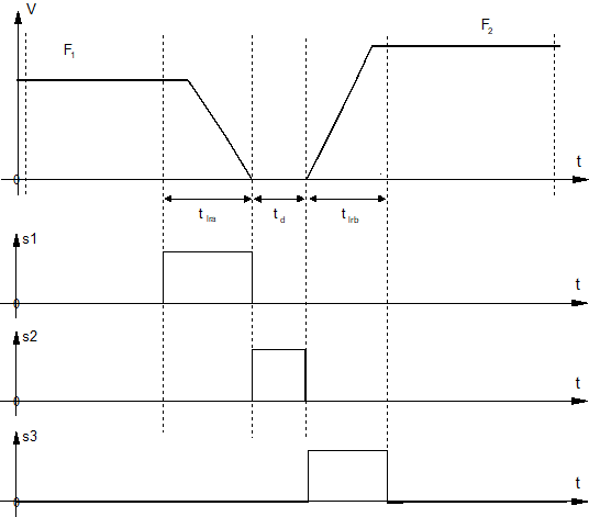 Vorschubanpassung schalten (P-CHAN-00300) 2: