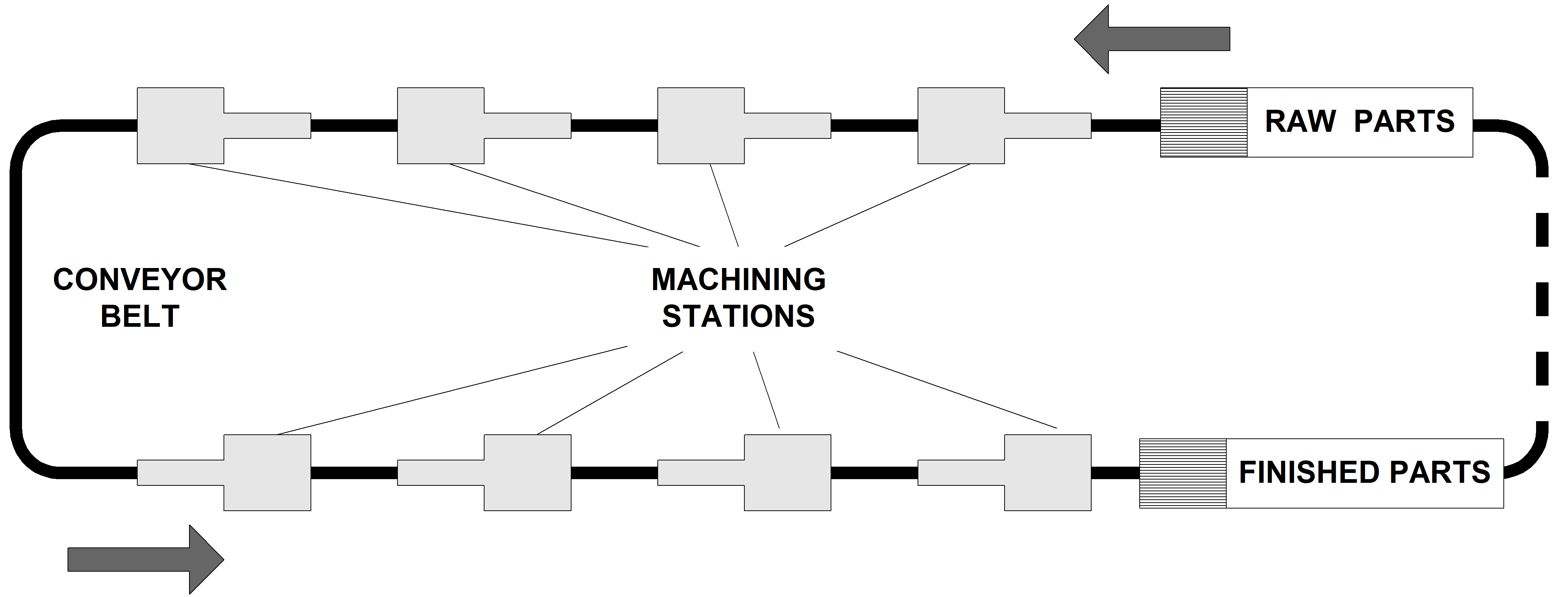 Einstellungen für die Durchlaufbearbeitung (conveyor_sync.*) 1: