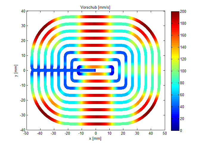 Optimiertes Polynomüberschleifen (P-CHAN-00259) 2: