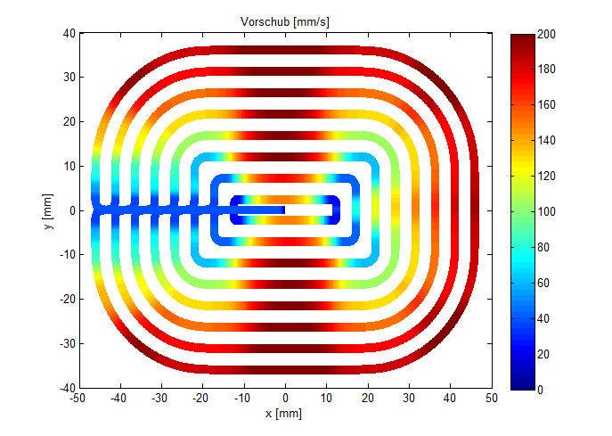 Optimiertes Polynomüberschleifen (P-CHAN-00259) 3: