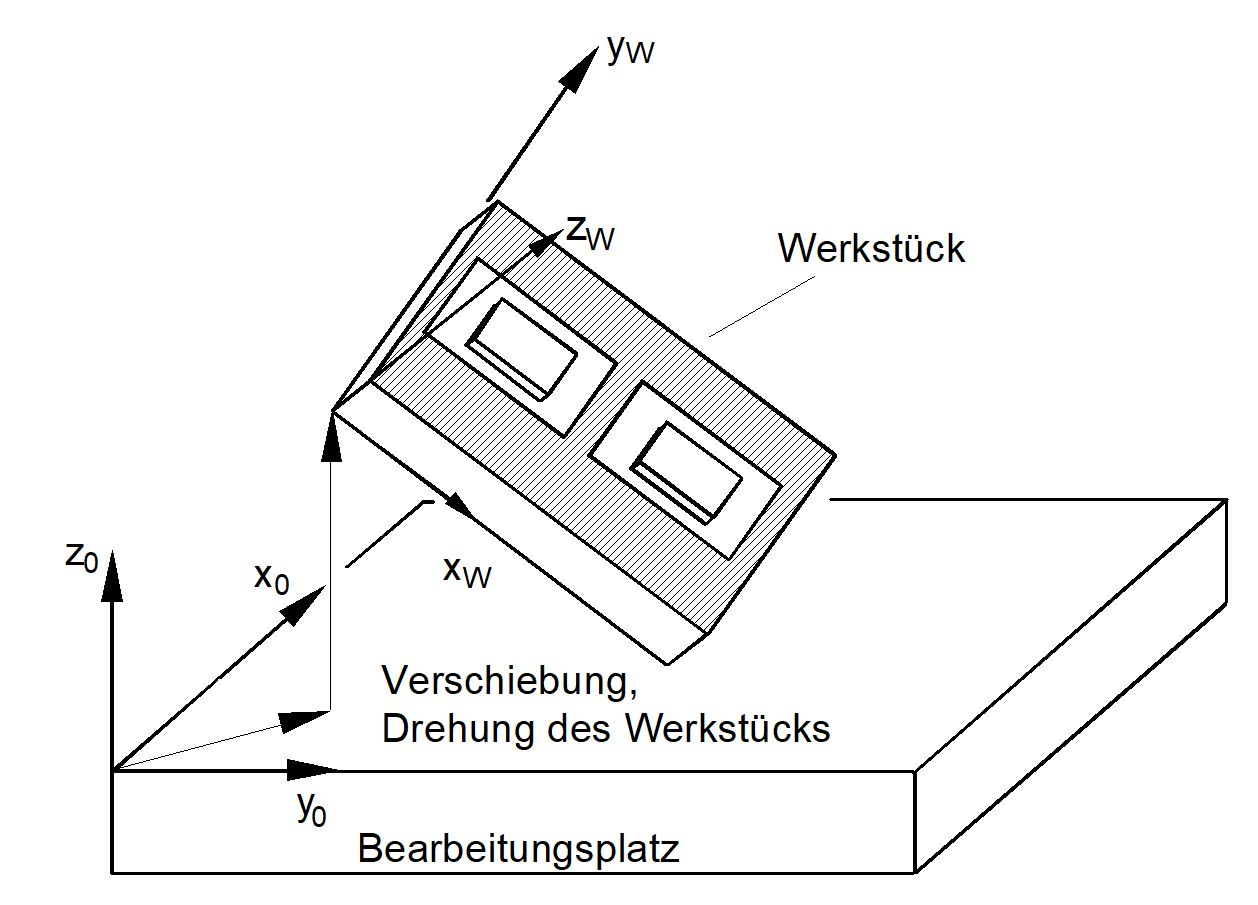 Koordinatensystem zur Aufspannlagenkorrektur (#ACS) 1: