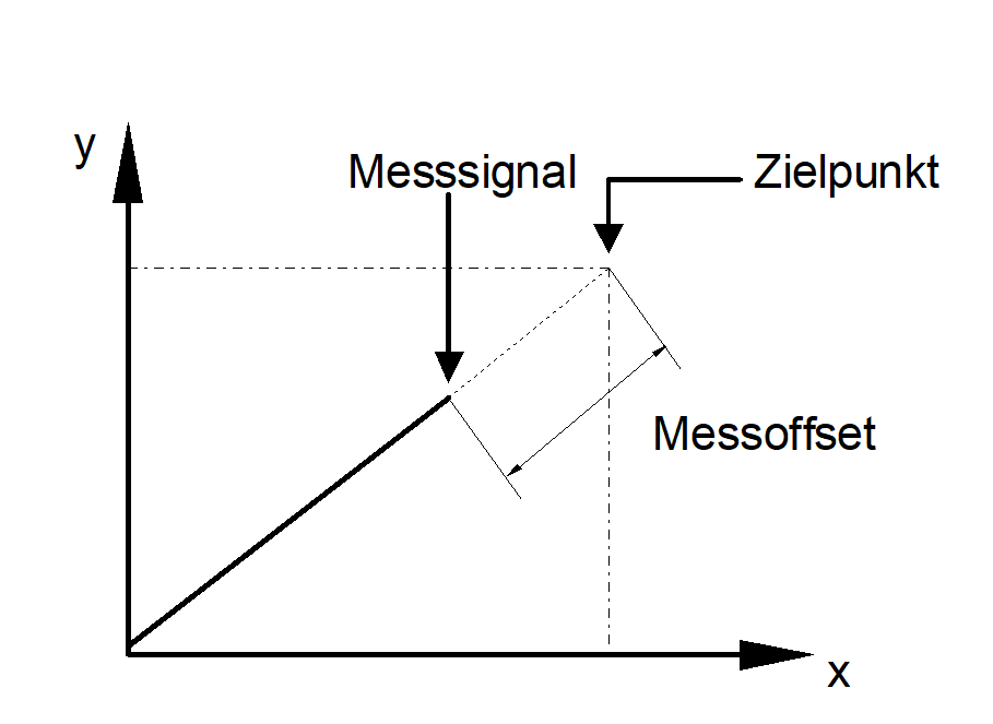 Messoffset 1: