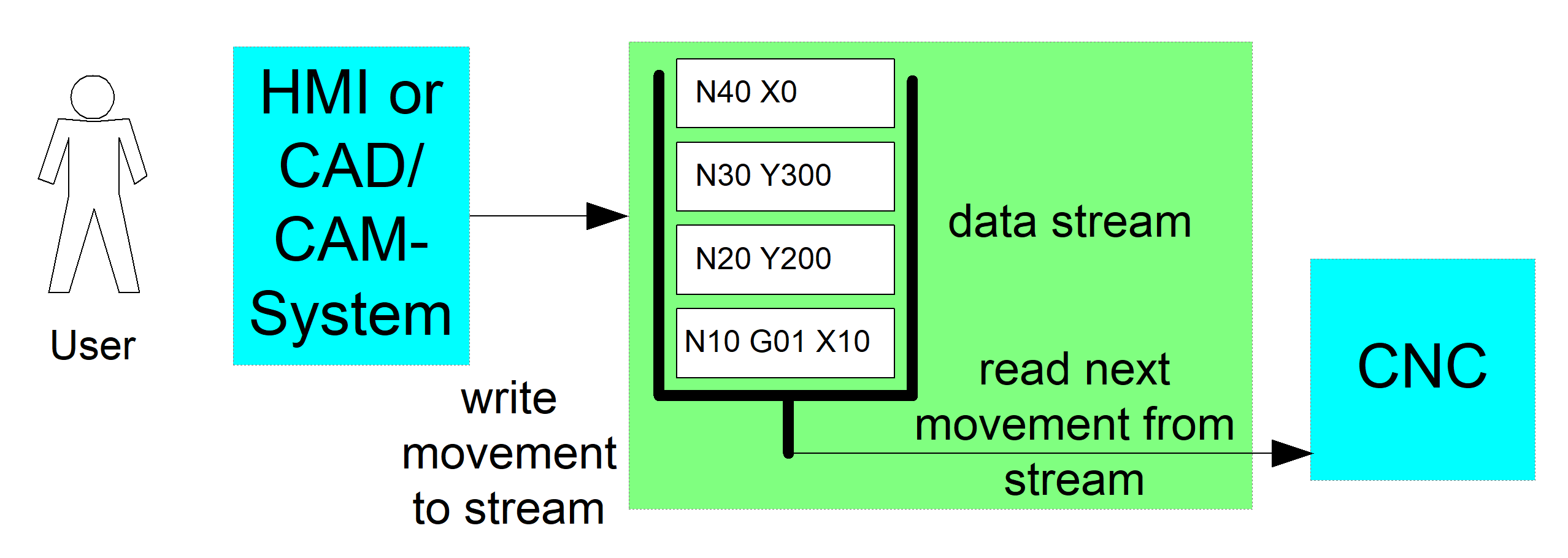Beschreibung von Data Streaming 2: