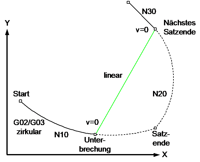 Einfaches Restweg verwerfen 3: