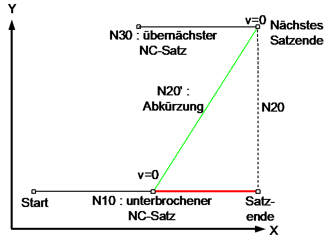 Signale in der Schnittstelle 1: