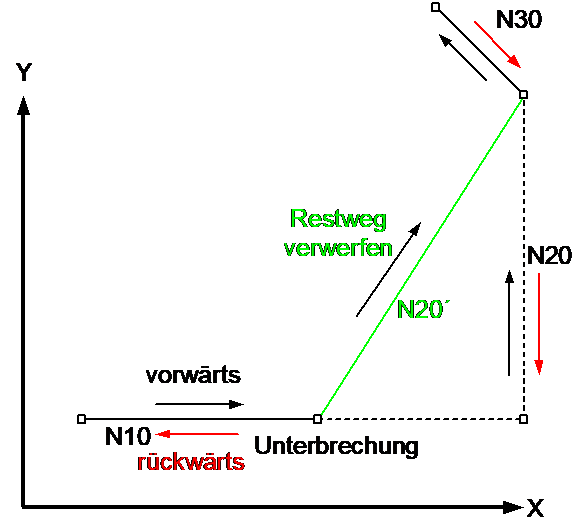 Zusammenspiel mit Rückwärtsfahren 1: