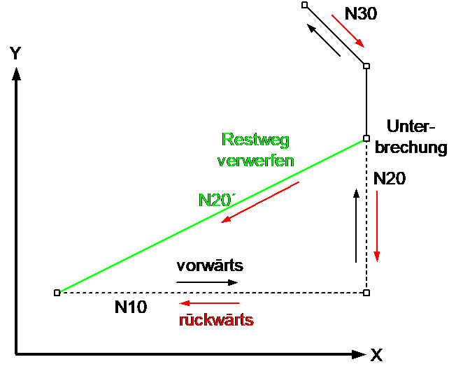 Zusammenspiel mit Rückwärtsfahren 2: