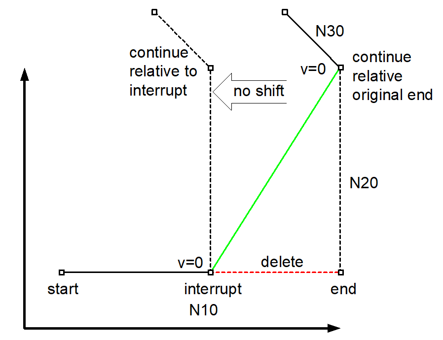 Relative Programmierung (G91) 1: