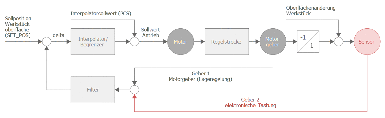 Vorgabe der Werkstückoberfläche (SET_POS, surface) 2: