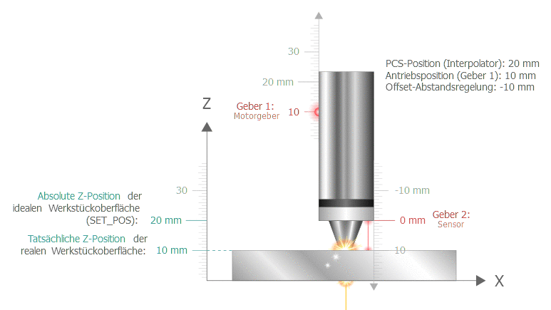 Vorgabe der Werkstückoberfläche (SET_POS, surface) 5: