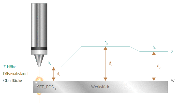 Vorgabe der Werkstückoberfläche (SET_POS, surface) 6: