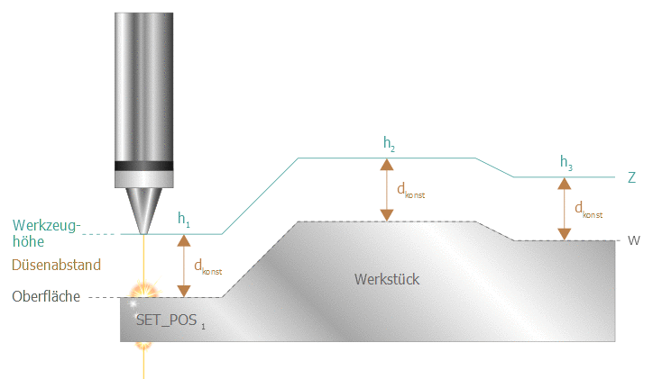 Vorgabe des Abstands (SET_DIST, distance) 2: