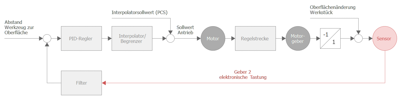 Vorgabe des Abstands (SET_DIST, distance) 4: