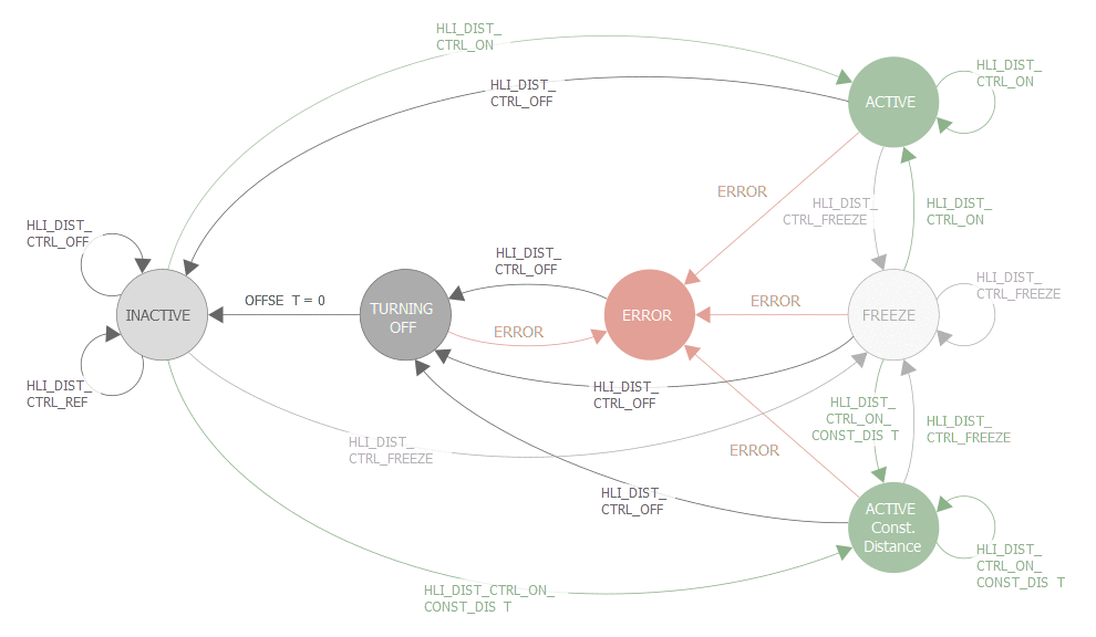 Zustände und Transitionen der Abstandsregelung 1: