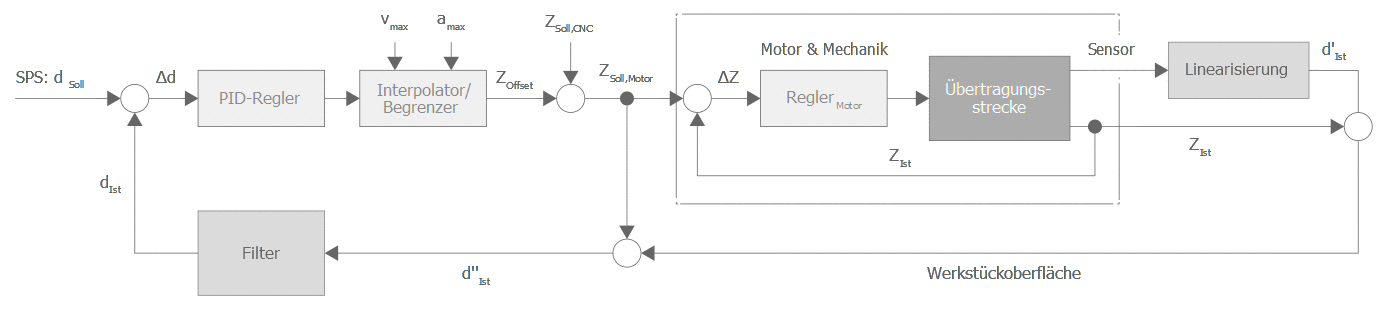 Option: Verwendung des Abstandssensors und Motorgebers 2: