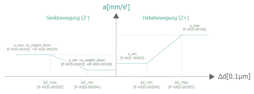 Option: Dynamikgewichtung der Senkbewegung 2: