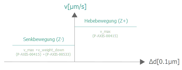 Option: Dynamikgewichtung der Senkbewegung 1: