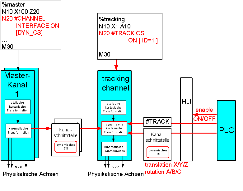 Dynamisches Koordinatensystem 3: