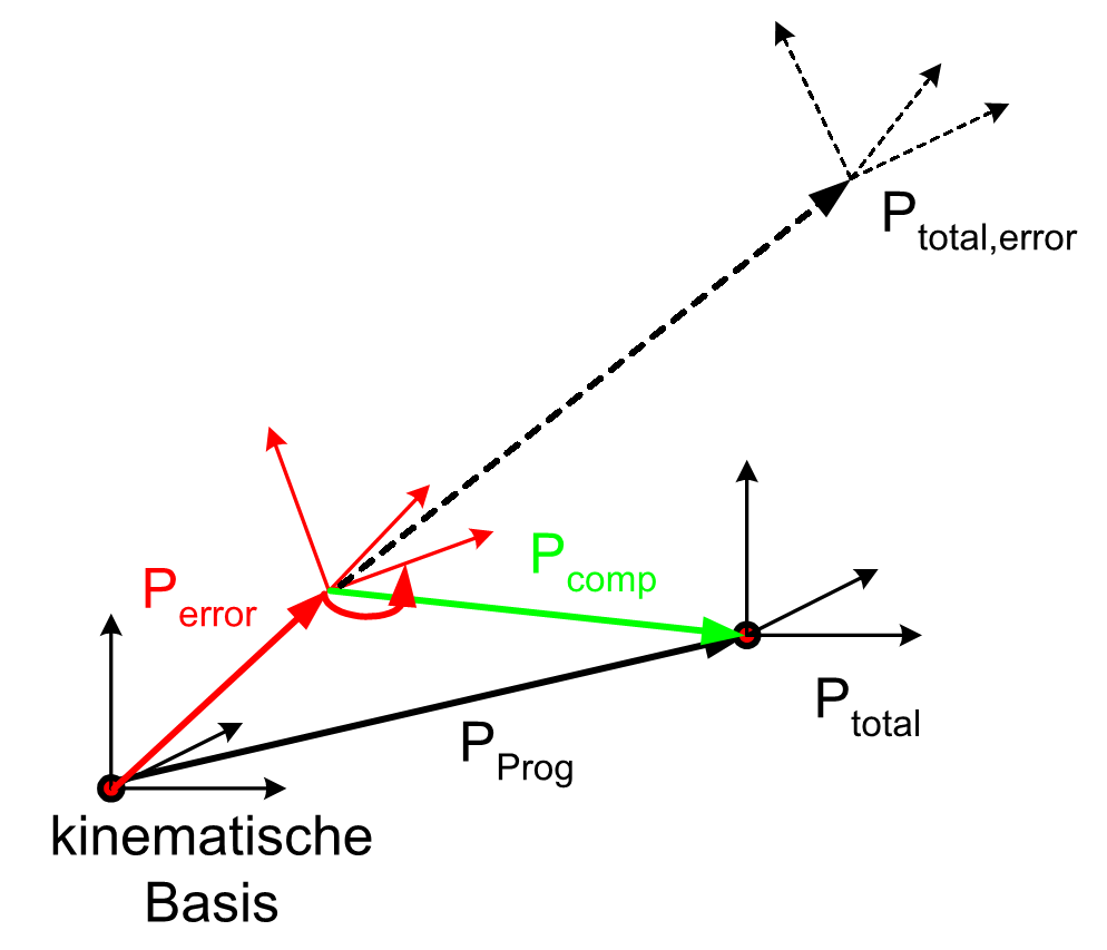 Beispiel 2: Schwankungen des Fußpunktes einer Kinematik 1: