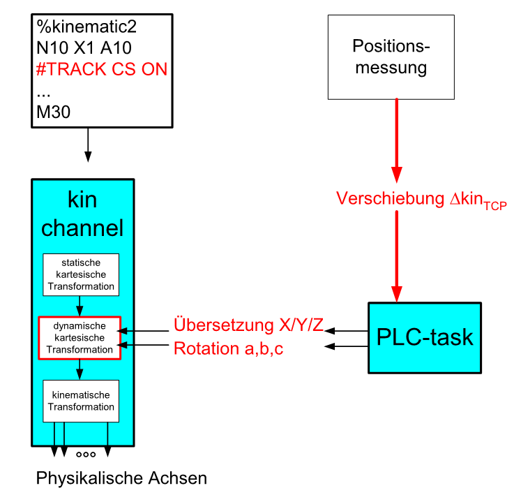 Beispiel 2: Schwankungen des Fußpunktes einer Kinematik 3: