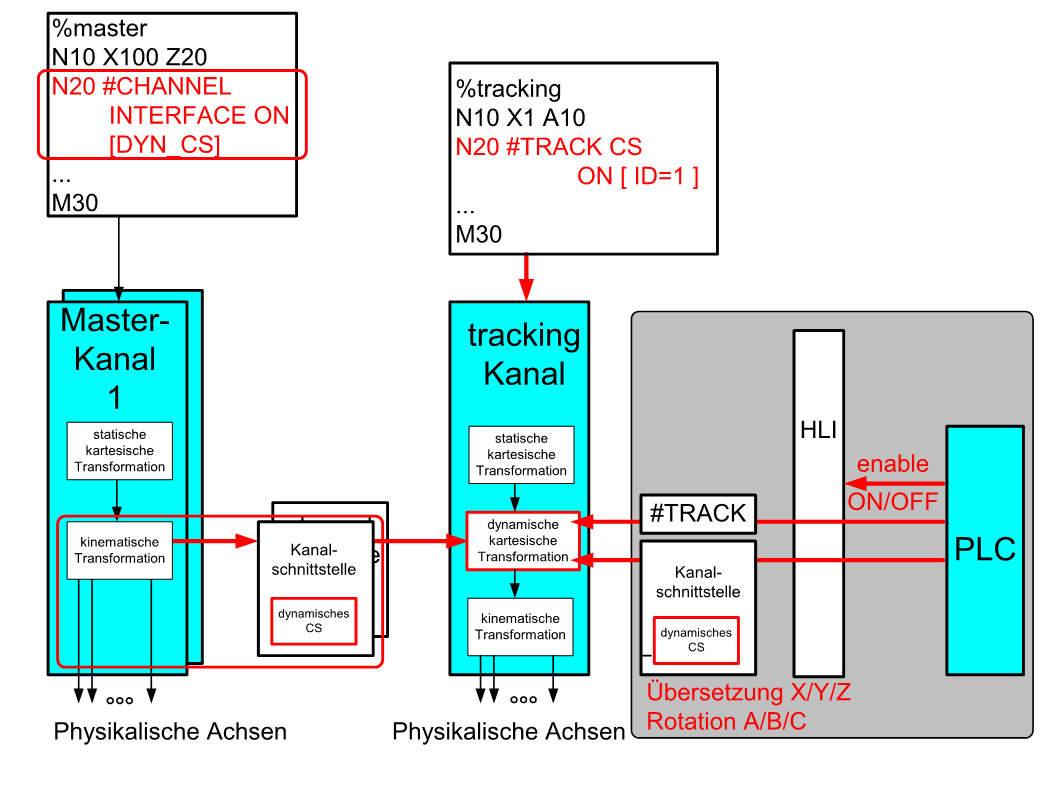 CNC-Kanal als Master (#CHANNEL INTERFACE) 1: