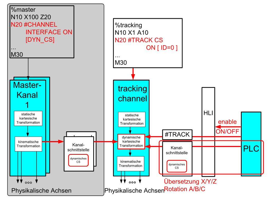 PLC als Master 1:
