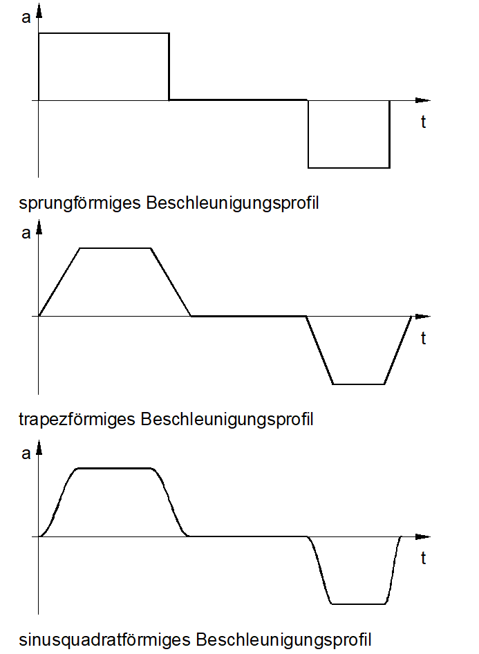 Beschleunigungsprofile 1: