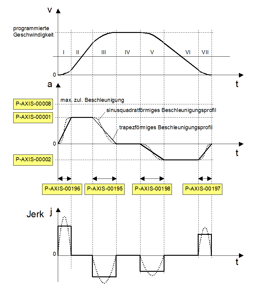 Ruckbegrenztes Standard- Beschleunigungsprofil 1: