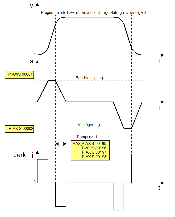 Ruckbegrenztes HSC-Beschleunigungsprofil 1: