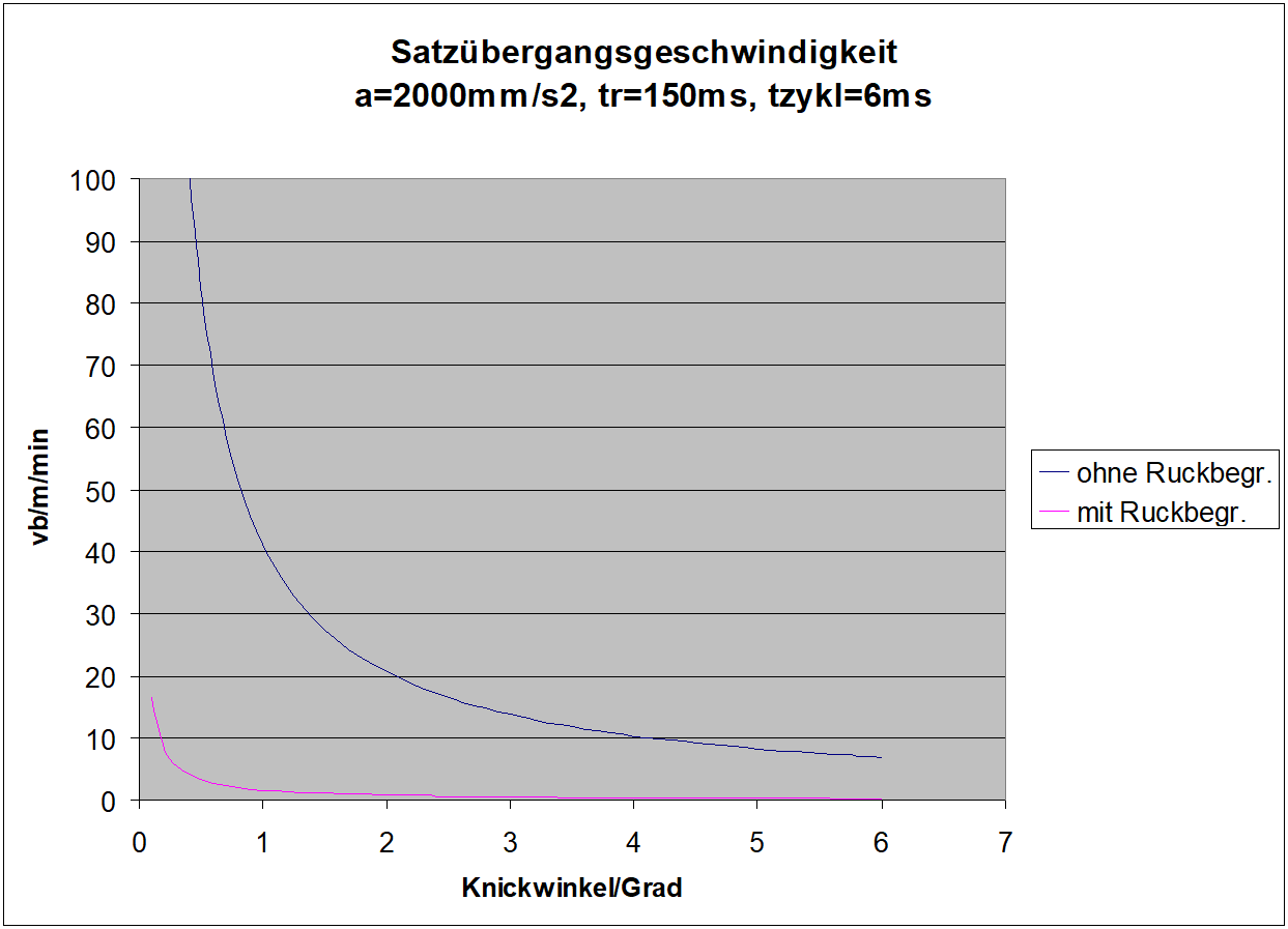 Konturverlauf mit nicht tangentenstetigen Satzgrenzen 5: