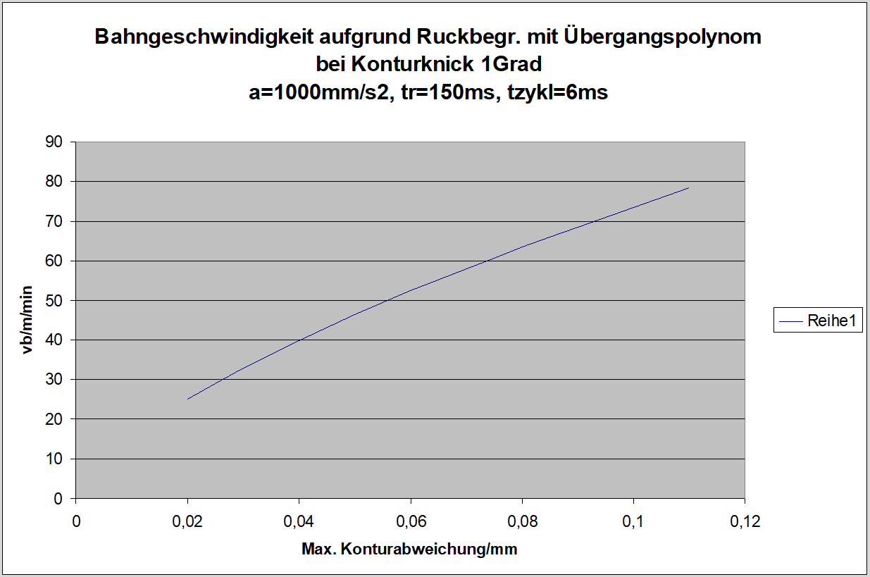 Konturverlauf mit tangentenstetigen Satzgrenzen 16: