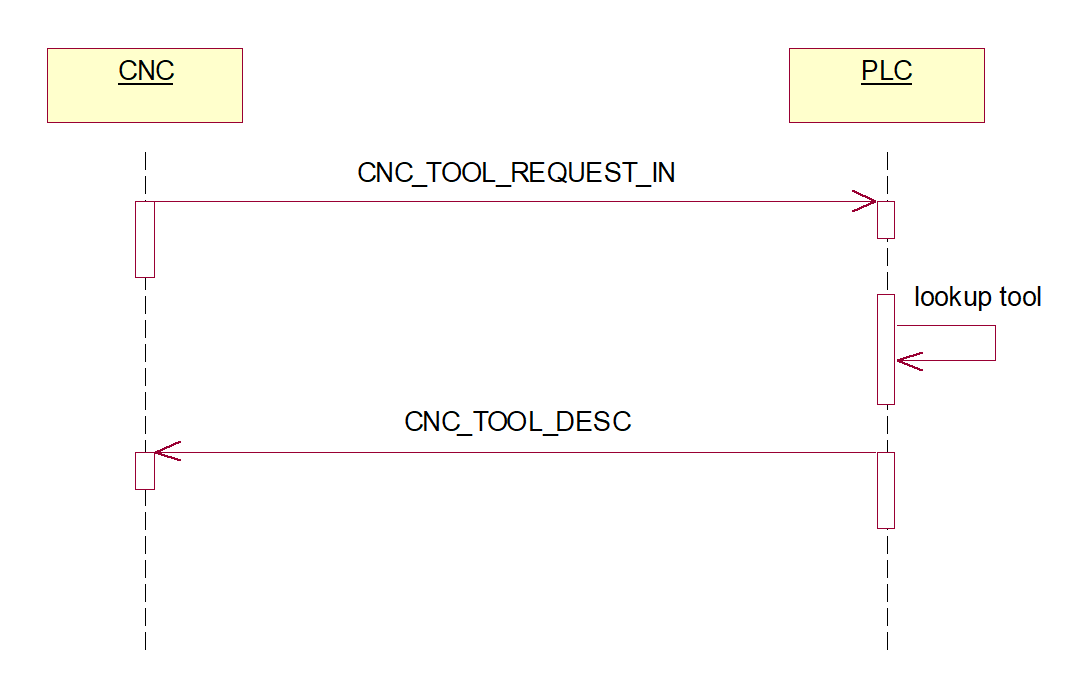 Werkzeugdaten (D bzw. #TOOL DATA) 1: