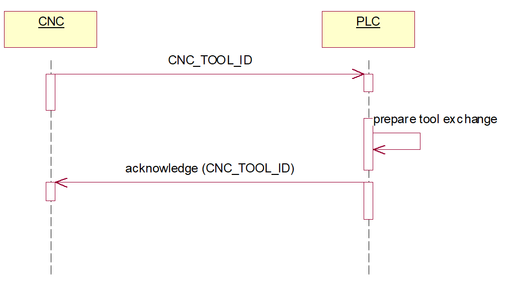 Information an PLC 1: