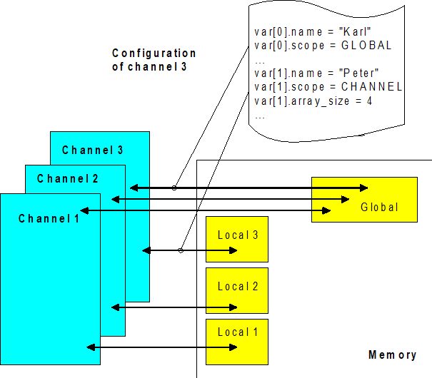 Speicherlayout 1: