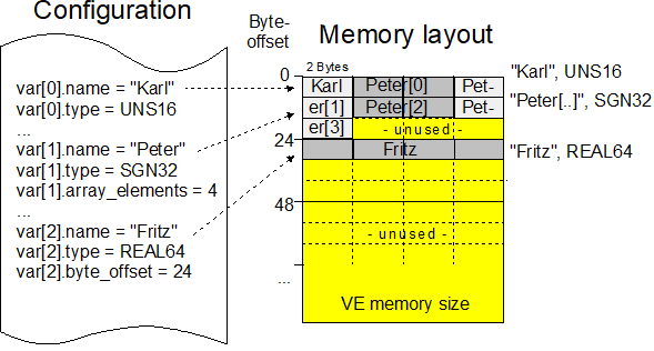Speicherlayout 2: